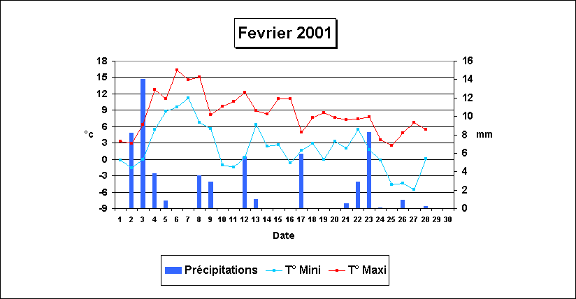 Fevrier 2001