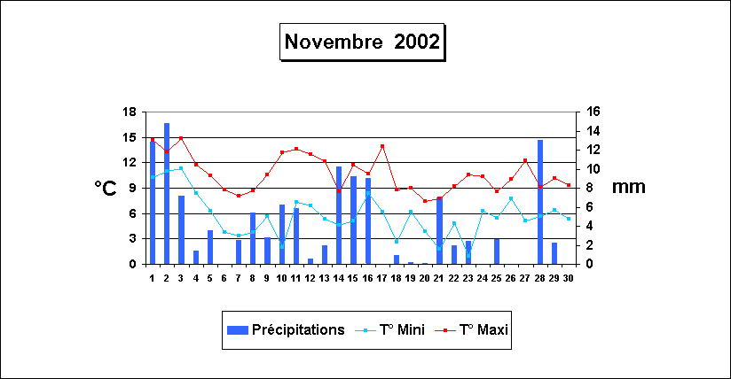 Novembre  2002