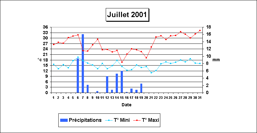 Juillet 2001